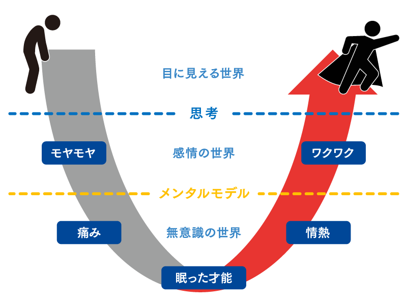 メンタルモデル学習